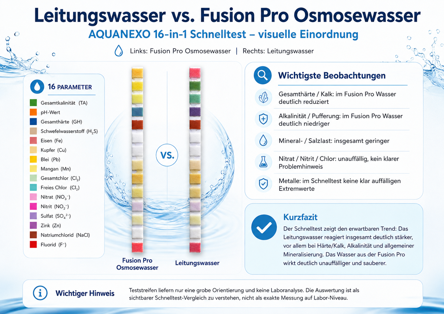 AQUANEXO 16-in-1 Schnelltest: Leitungswasser vs. OsmoFresh Fusion Pro Osmosewasser nach 9 Monaten Langzeittest – Härte, Alkalinität und Mineralisierung deutlich reduziert – Test von Benedikt Keck, September 2026