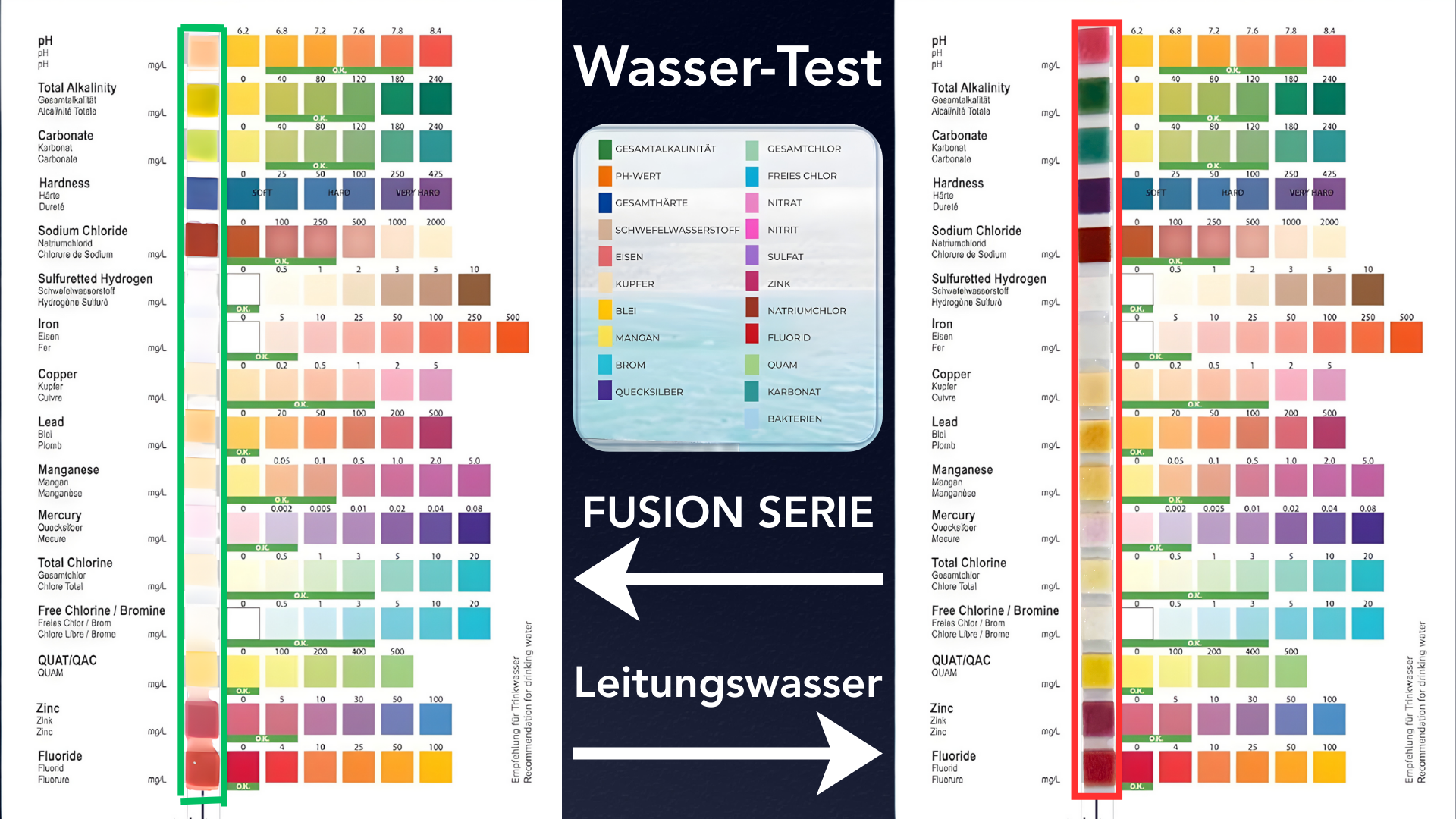 OsmoFresh Fusion Serie Wasseranalyse - Leitungswasser Vergleich 2026 Wassertest Vergleich Leitungswasser vs OsmoFresh Fusion Serie - 22 Parameter gemessen: pH, Alkalinität, Härte, Chlor, Blei, Fluorid - Fusion Serie alle Werte optimal - Test von Benedikt Keck August 2026