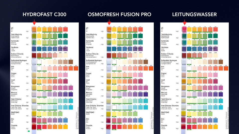 OsmoFresh Fusion Pro vs Hydrofast C300 Wasservergleich 2026 Wasservergleich OsmoFresh Fusion Pro vs Hydrofast C300 vs Leitungswasser - Dreifach-Teststreifen Vergleich zeigt beide Osmoseanlagen mit optimalem reinem Wasser - Test von Benedikt Keck August 2026